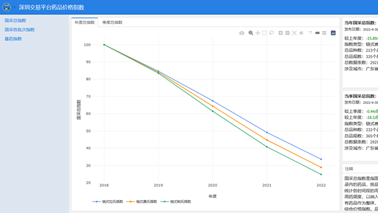 全藥網(wǎng)于深圳藥品交易平臺發(fā)布藥品價格指數(shù)，為藥品集采改革助力！
